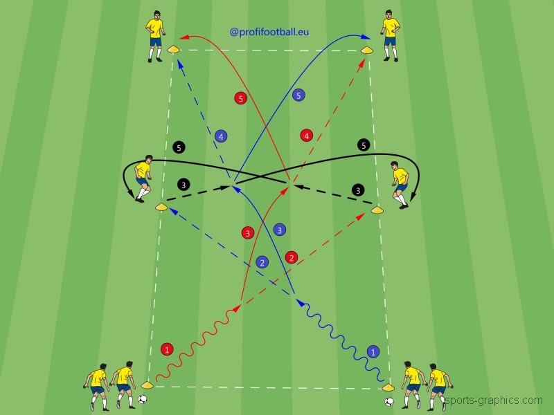 Fotbalová kombinace v obdélníku s výměnou místa