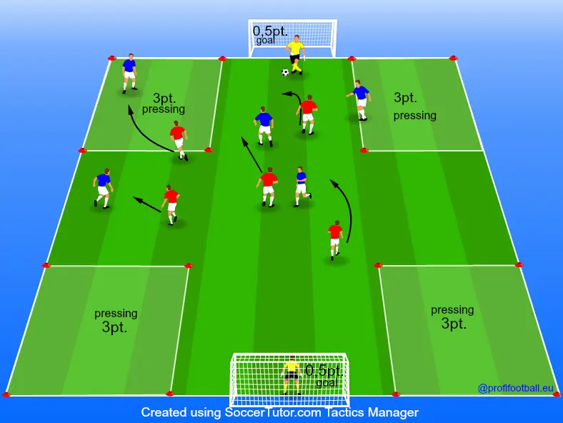 Zdokonaľovanie pressingu vo vyznačených zónach