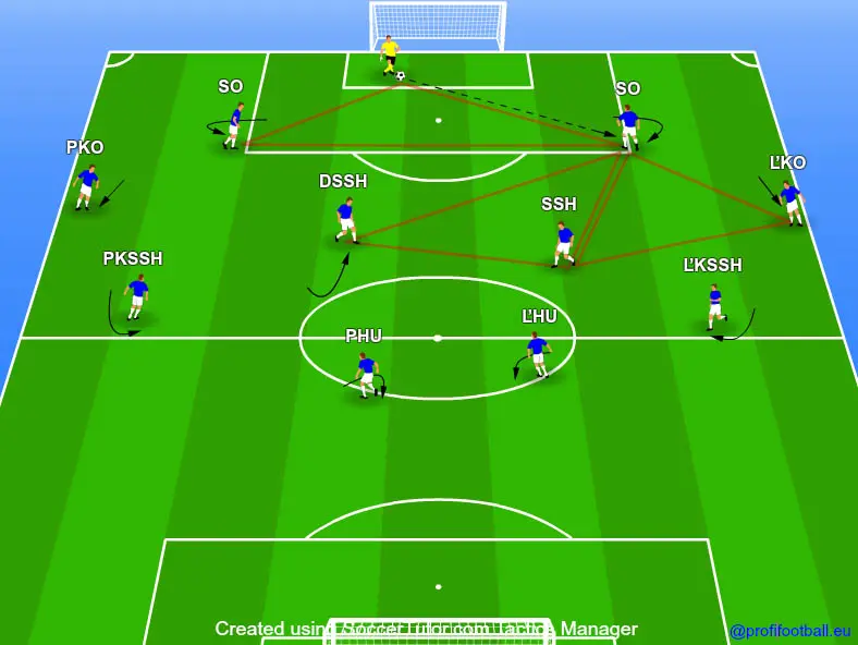 Zakládání útoku brankářem ve fotbale