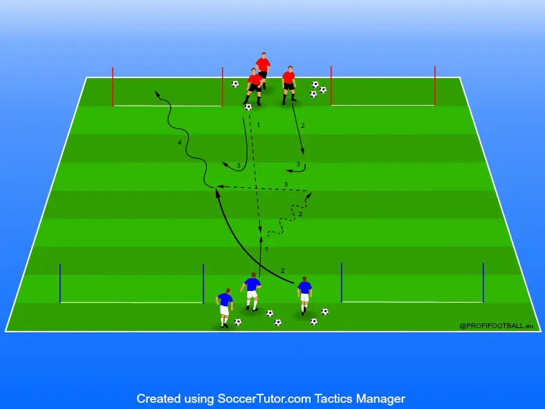 Situácia 2 proti 2 po prihrávke na 4 bránky