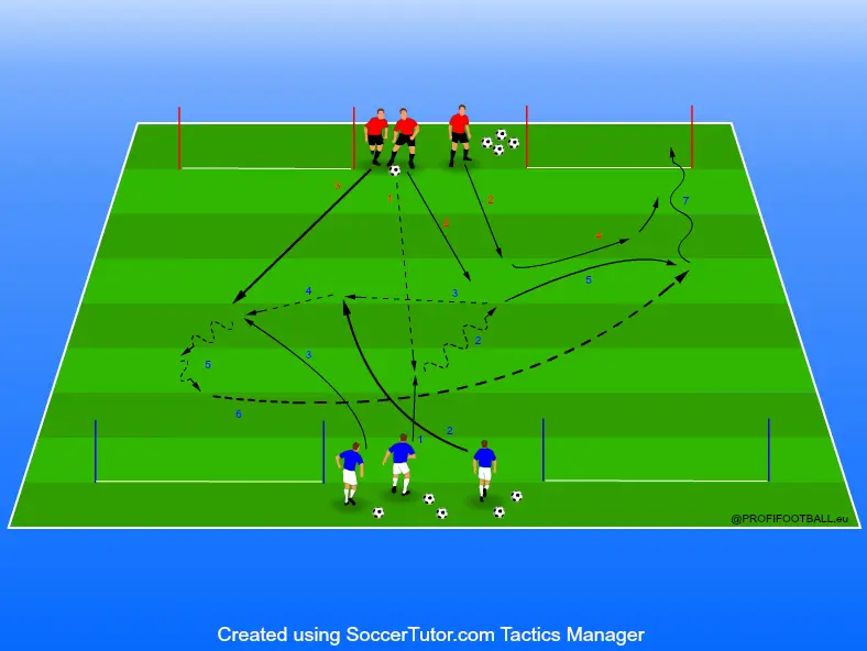 Situácia 3 proti 3 po prihrávke na 4 bránky