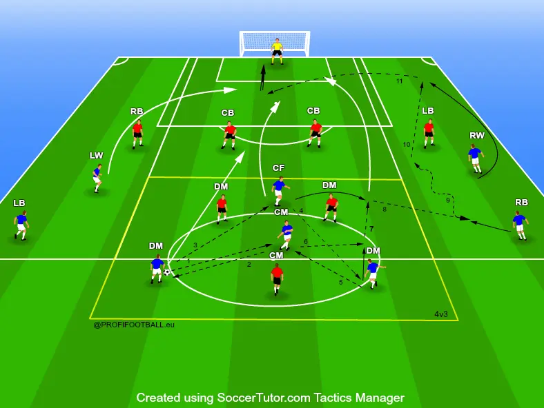 Situace 4 na 3 ve středním pásmu a situace 2 na 1