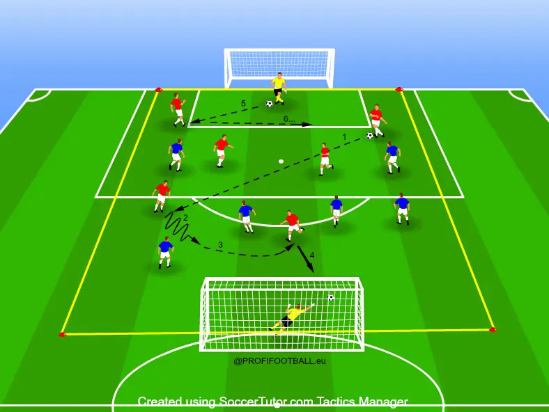 Hra s cílem udržet míč v týmu i po vstřelení gólu.