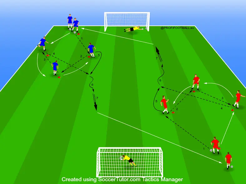 Cvičenie založené na kombinácii hráčov so zakončením v dvoch skupinách variant 3