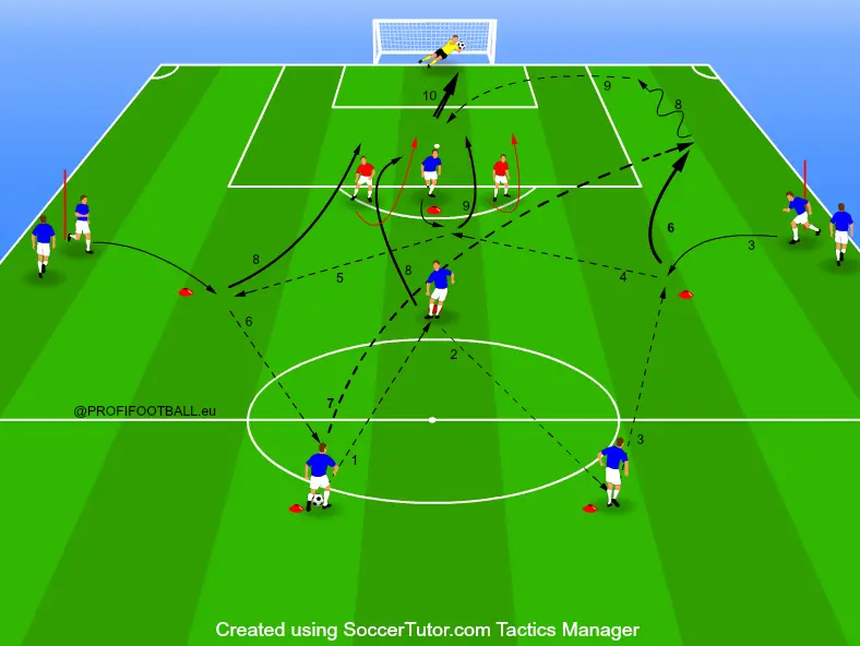 Situácia v útočnej fázy hry pre herný systém 4-3-3