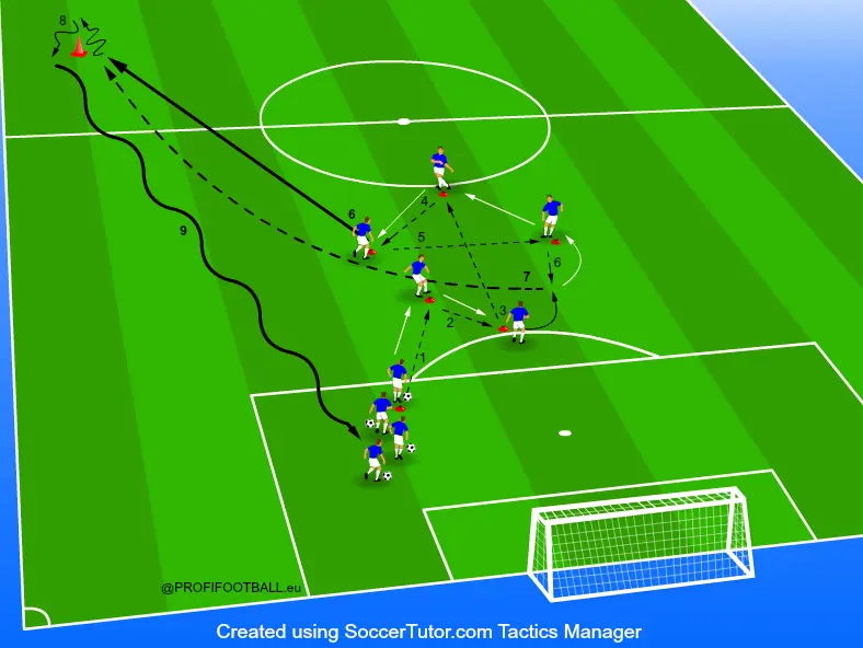Rozvoj vytrvalosti v rýchlosti v kombinácii krátkych bežeckých úsekov po prihrávkach a dlhého bežeckého úseku po dlhej prihrávke