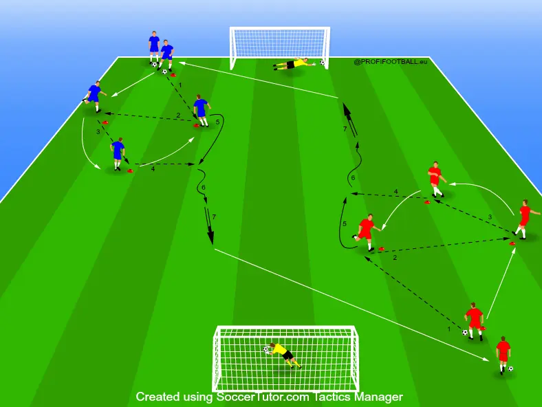 Cvičenie založené na kombinácii hráčov so zakončením v dvoch skupinách variant 2