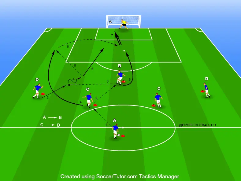Herná kombinácia hráčov v hernom systéme 4-3-3 variant 2