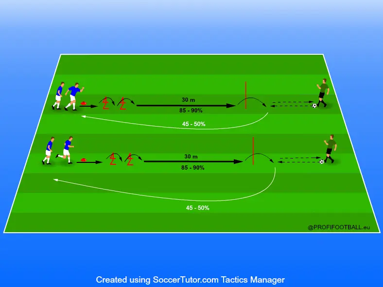 Síla odrazu s intenzitou běhu na anaerobním prahu