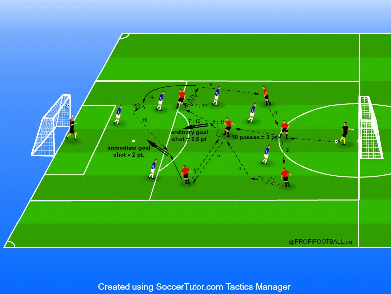 Hra s rôznym ziskom počtu bodov po prihrávkach a streľbe