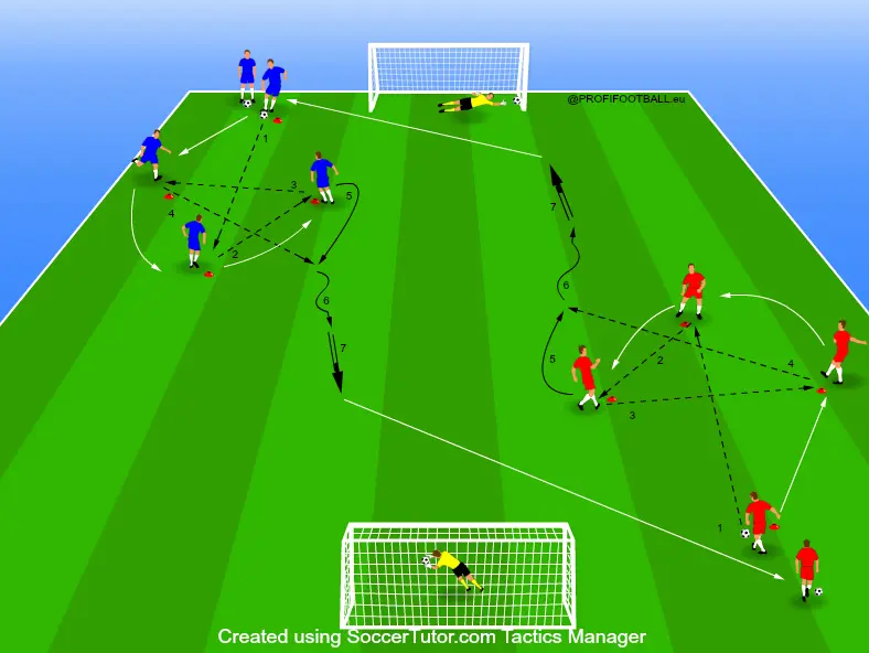 Cvičenie založené na kombinácii hráčov so zakončením v dvoch skupinách variant 4