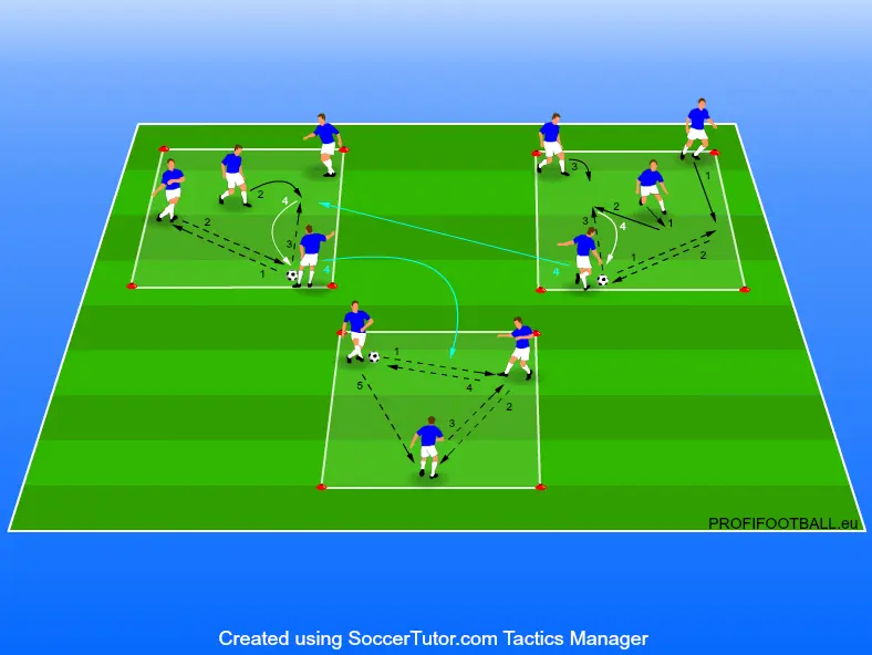 Mobilní rondo 3v1 3v1 3v0 v tréninku fotbalu