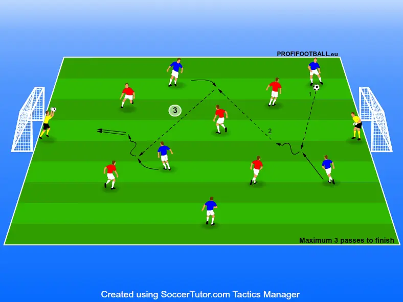 Maximálne 3 prihrávky pred zakončenia na bránu