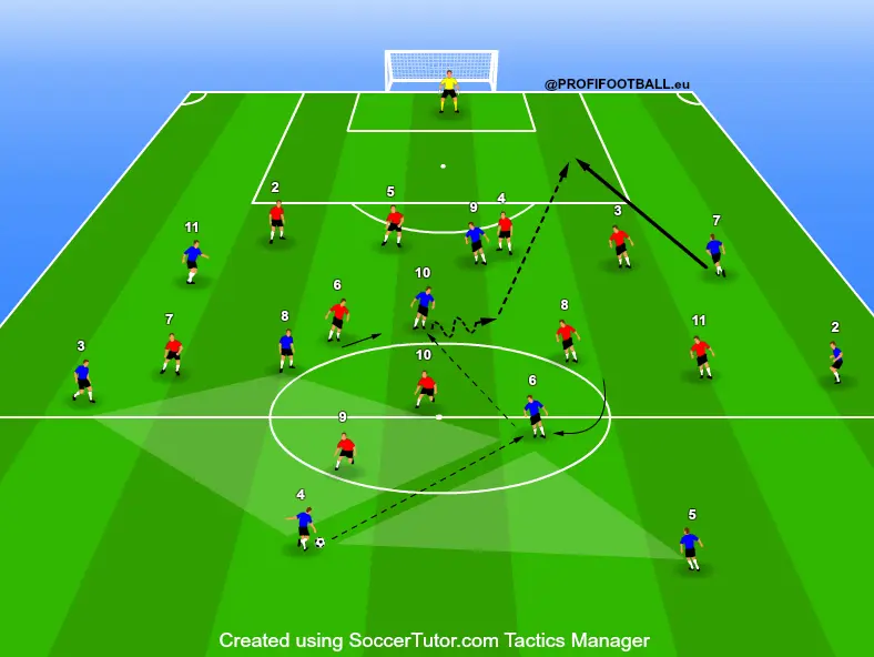 Vedení útoku přes střední pásmo s finální přihrávkou do pokutového území.