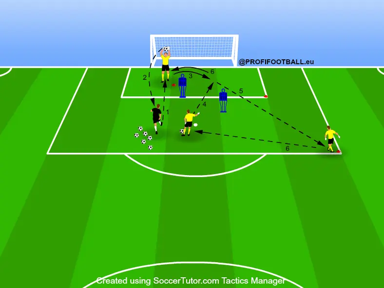 Diagonálna prihrávka brankára prvým dotykom po chytaní lopty v stoji