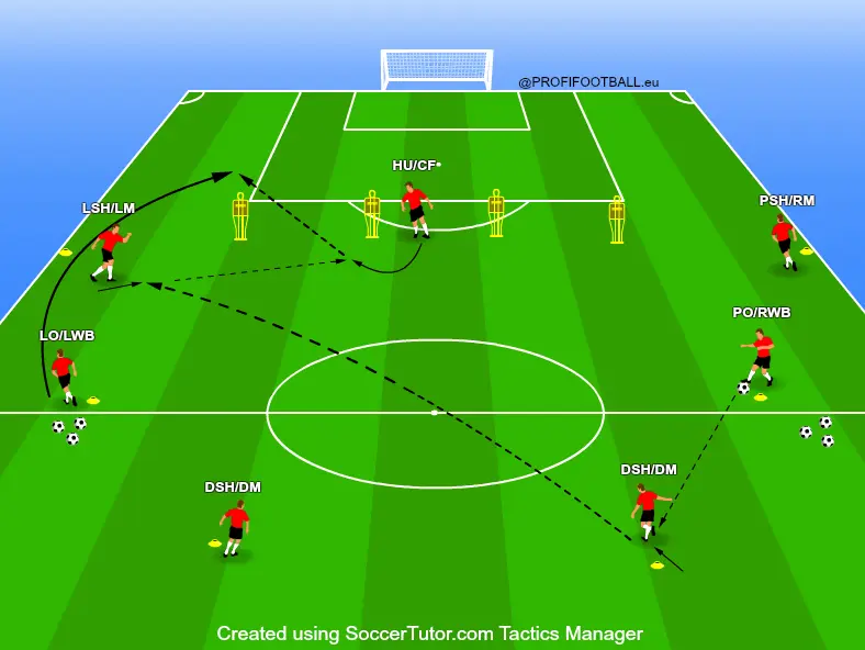 Kombinace středové zóny v herním systému 4-2-3-1