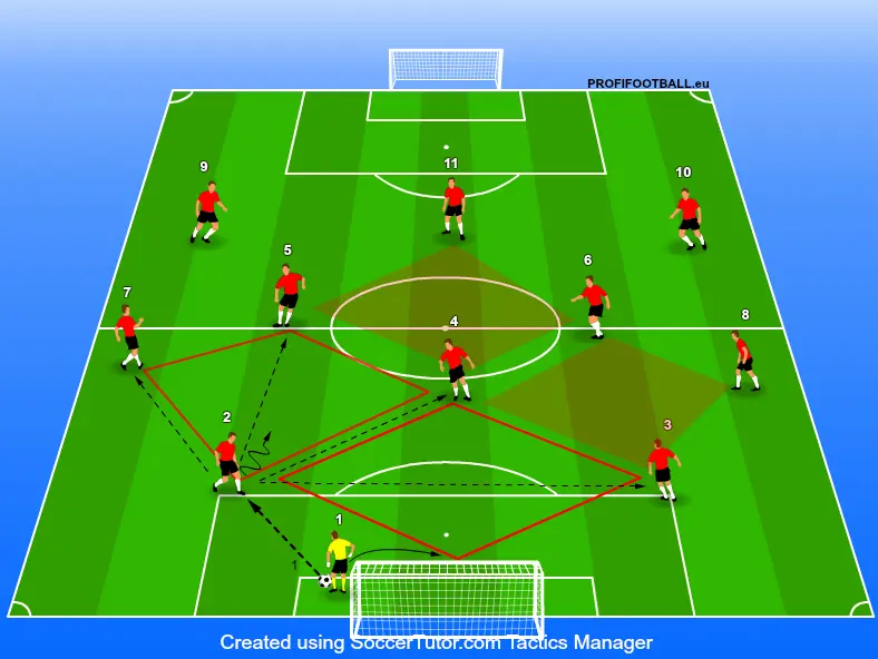 Zakladanie útoku brankárom v hernom systéme 3-4-3