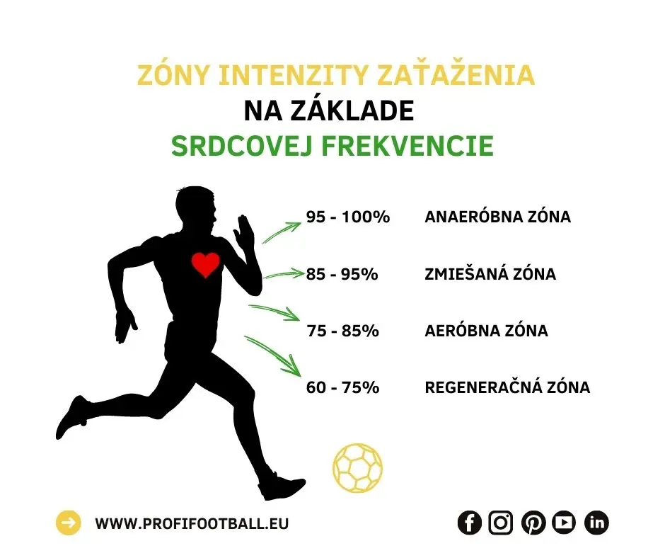 Zóny intenzity zatížení na základě tepové frekvence