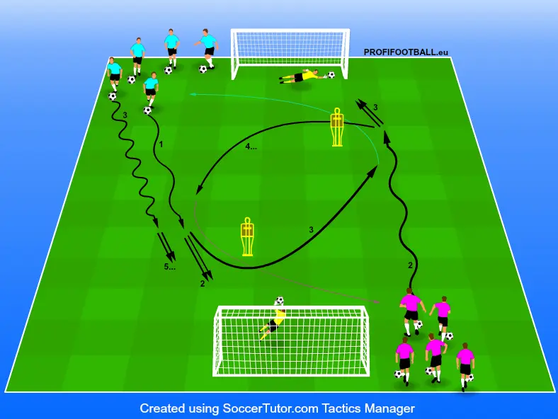 Bránenie útoku po zakončení na brankára