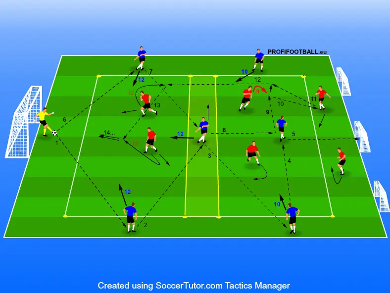 Hra 7v6 přes zóny a 3v2 v zónách při ztrátě míče.