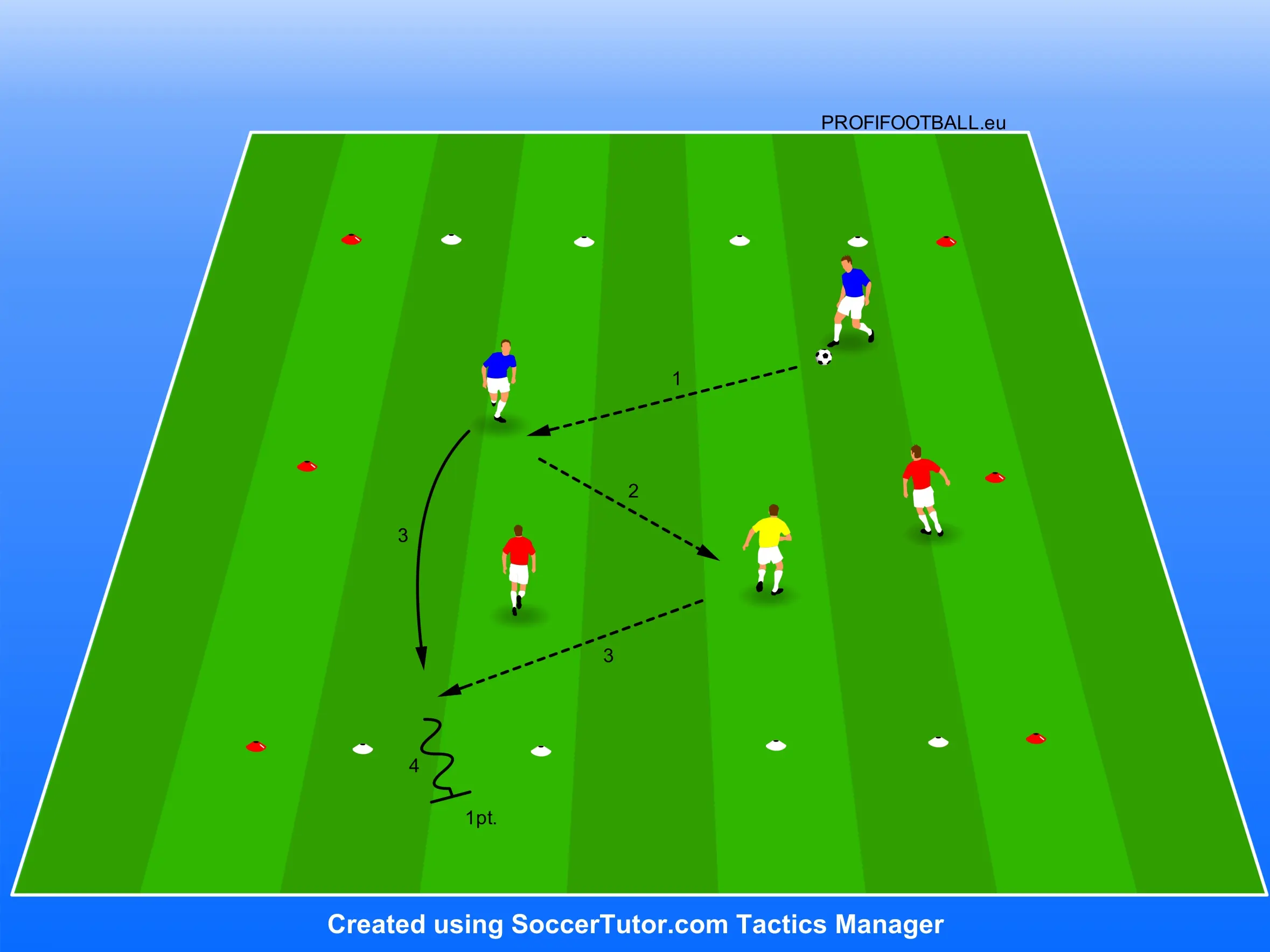 Střídání obrany a útoku ve hře se 4 góly a proměňováním míčů