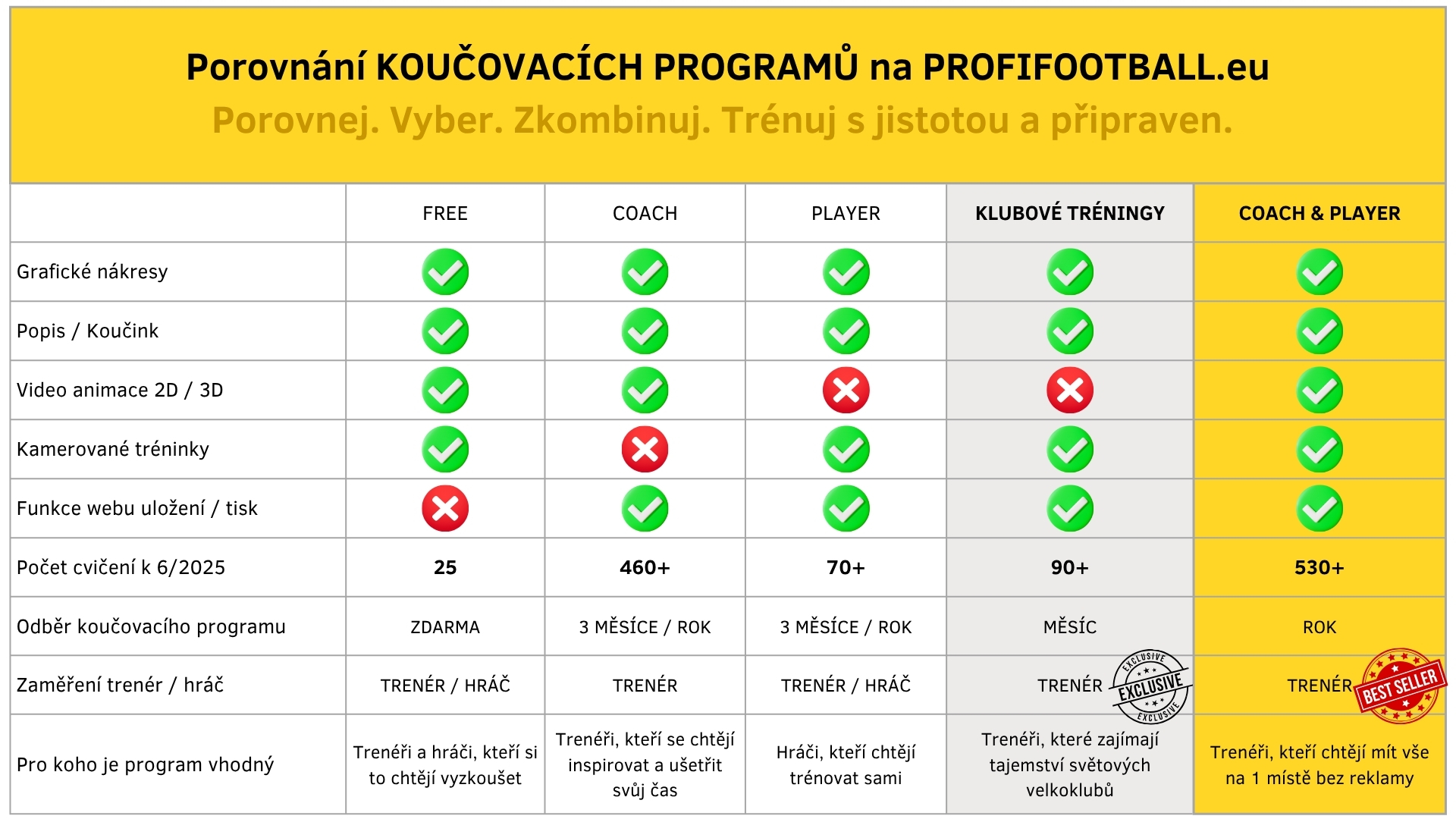 Porovnanie koučovacích programov pre futbalových trénerov a futbalový tréning CZ Porovnanie koučovacích programov pre futbalových trénerov a futbalový tréning CZ