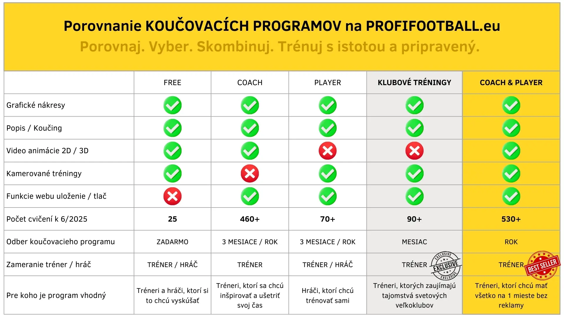 Porovnanie koučovacích programov pre futbalových trénerov a futbalový tréning