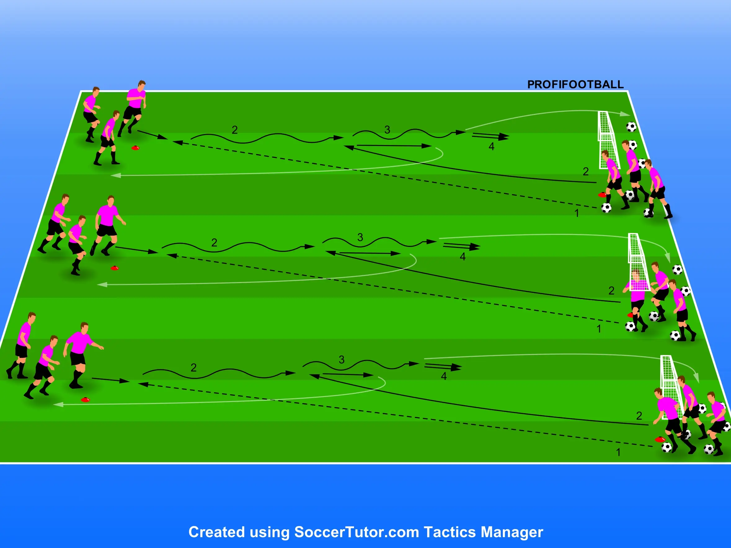 Zdokonaľovnie obchádzania súpera prúdovou formou v skupinách